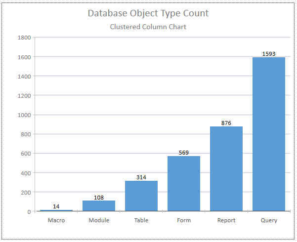 Column Chart Sort Ascending