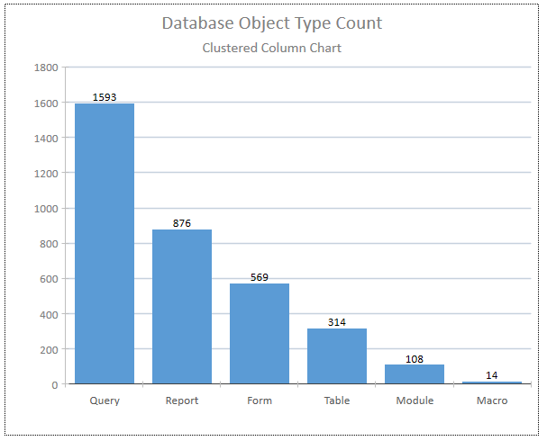 Column Chart Sort Descending