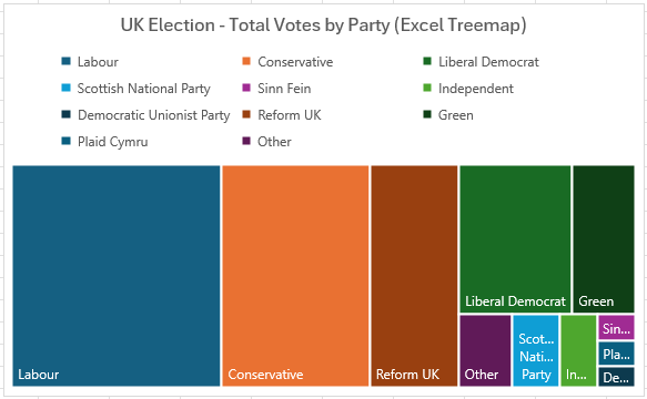 Excel Treemap 1 - Votes